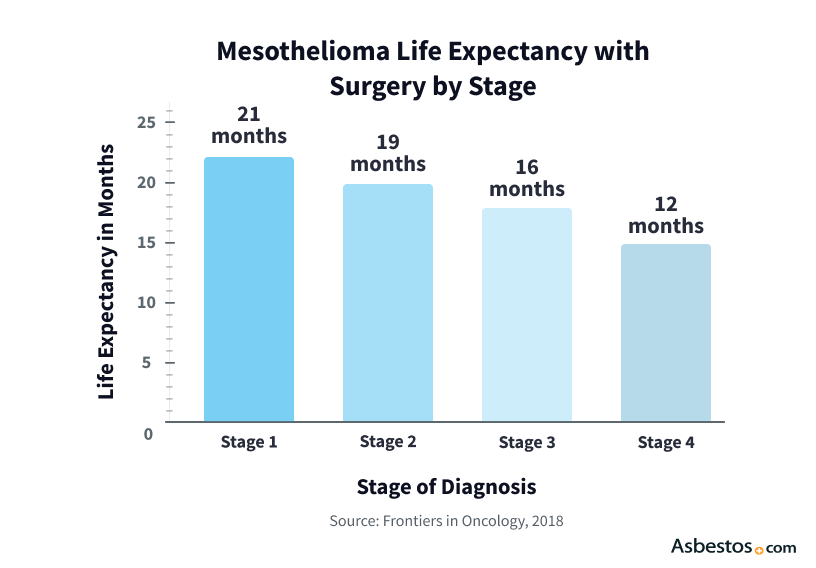 Mesothelioma Stages and Life Expectancy