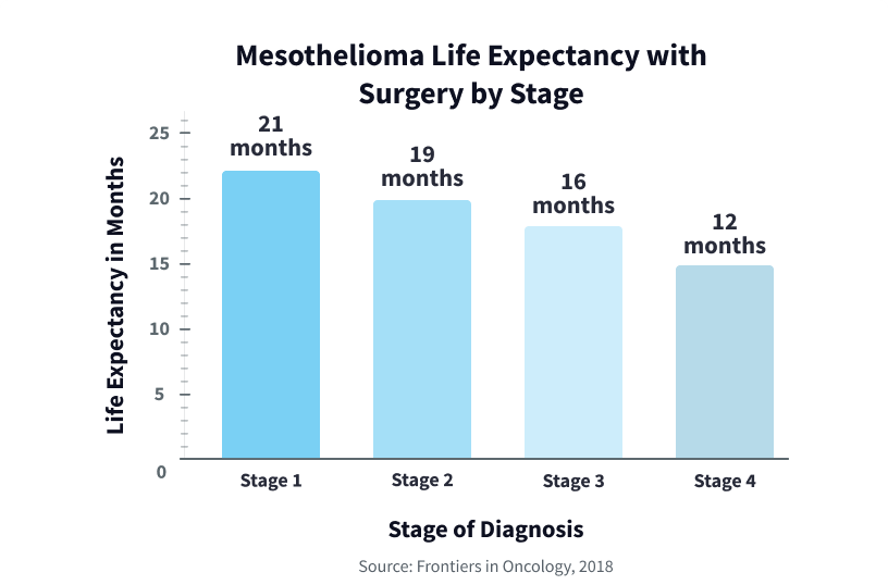 Mesothelioma Staging and Life Expectancy