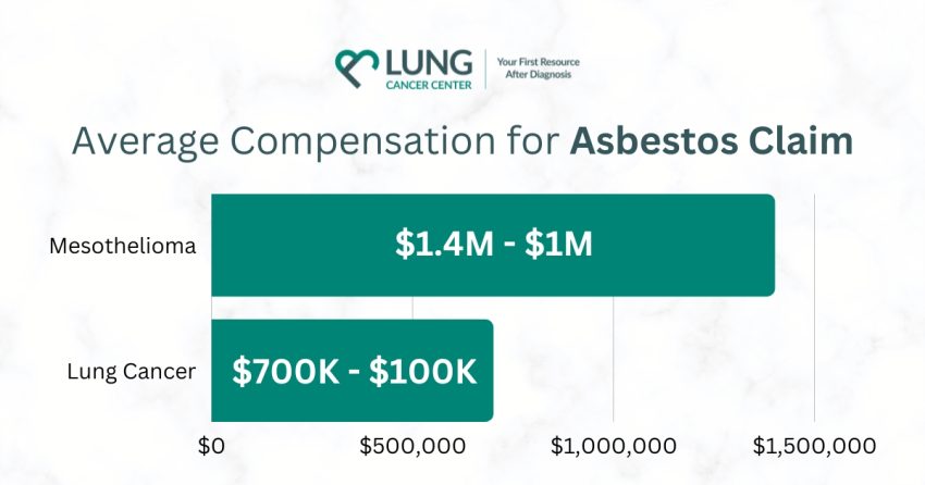 average settlement for asbestos exposure