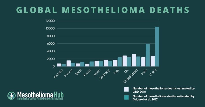 mesothelioma survival rate without treatment