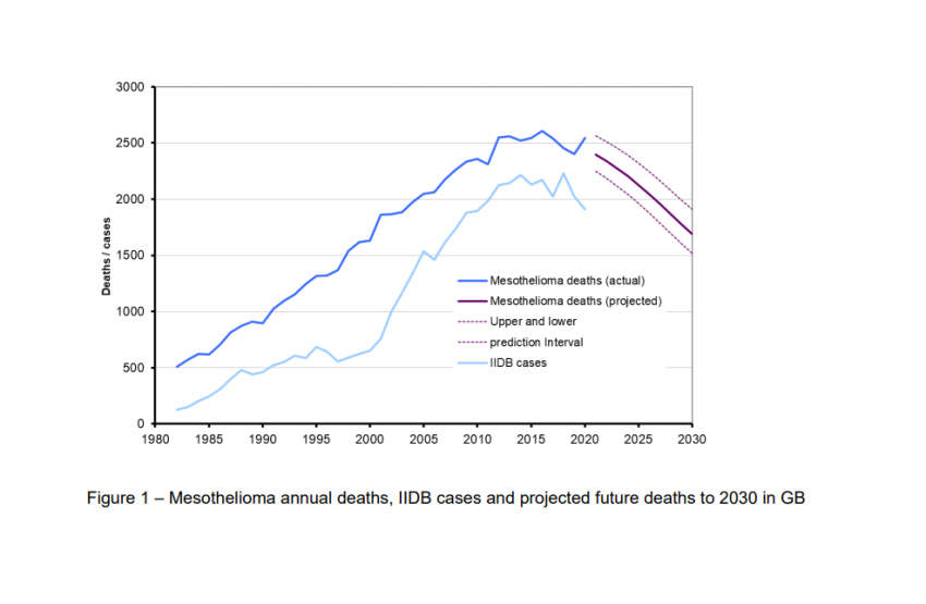 mesothelioma cases per year