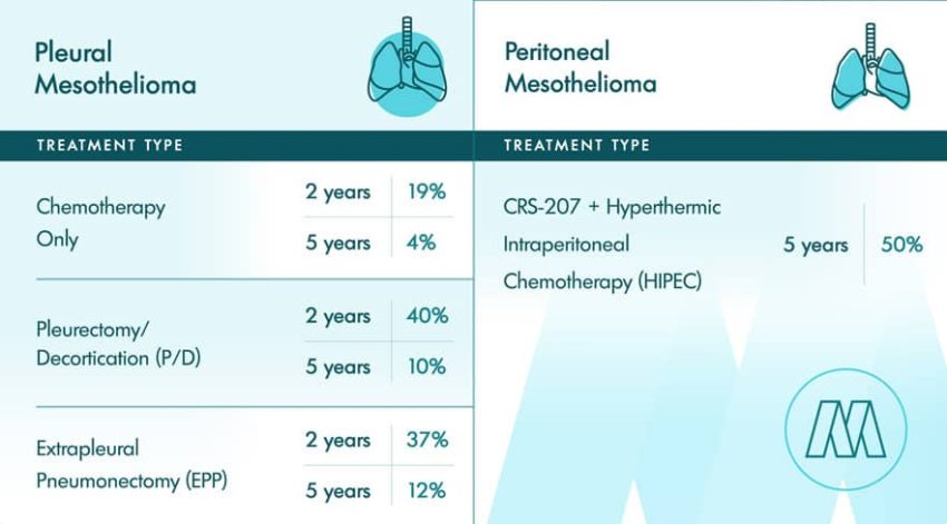 mesothelioma 5 year survival