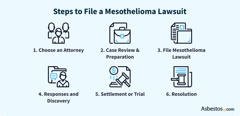 mesothelioma lawsuit after death