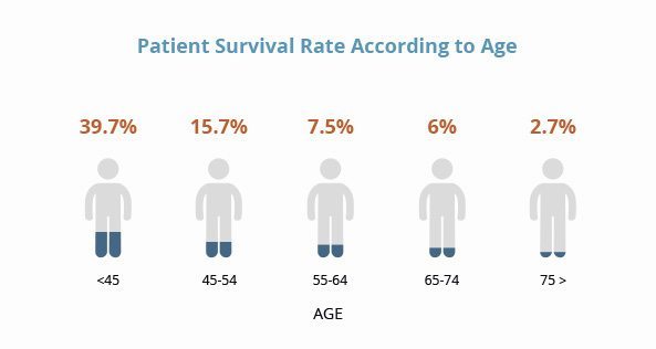 mesothelioma survival rate after surgery