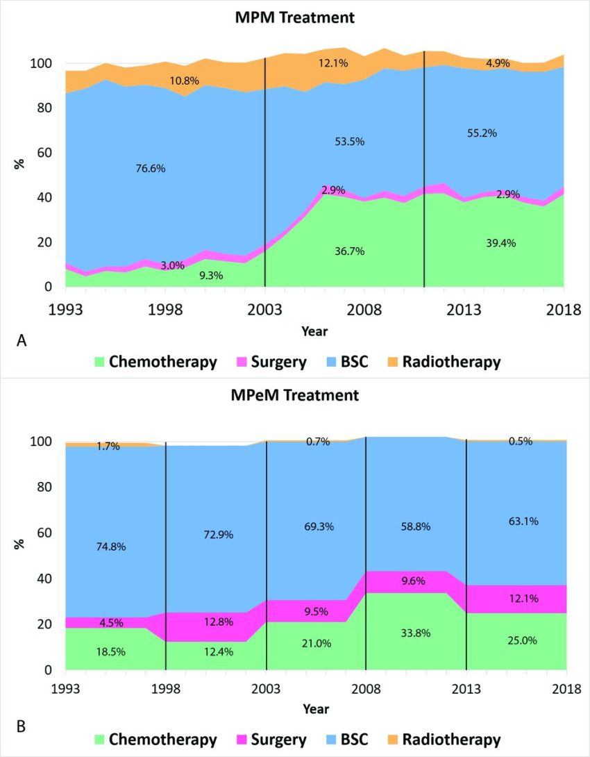 peritoneal mesothelioma survival rate