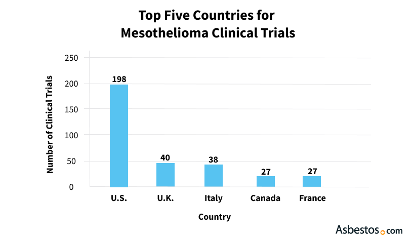 mesothelioma clinical trials us