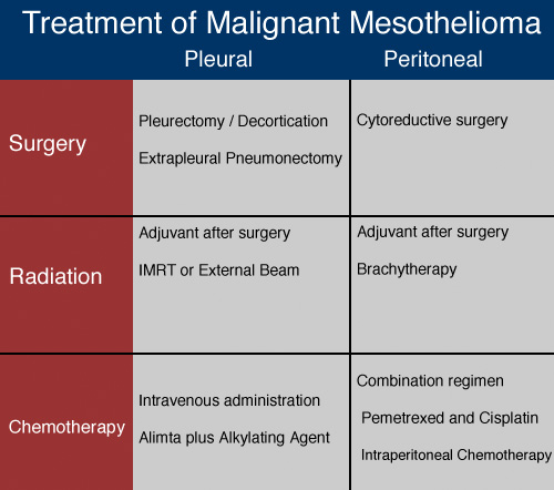 new treatments for mesothelioma